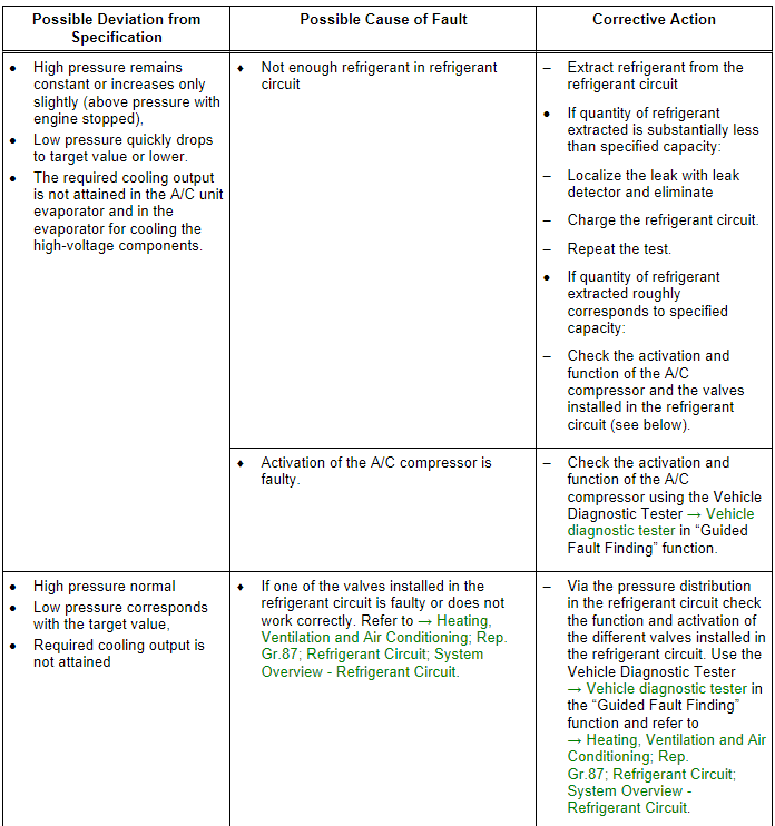 Refrigerant Circuit Pressures Specified Values, Vehicles with Heat Pump